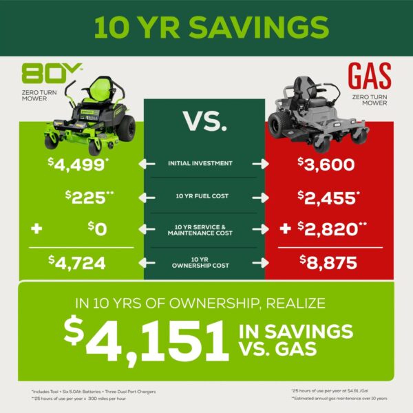 Greenworks Pro Crossover Zero Turn 42-in 24 -HP Brushless motor Battery Zero-turn Riding Lawn Mower (CARB) - Image 17
